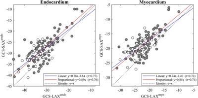 Comparative analysis of left ventricle function and deformation imaging in short and long axis plane in cardiac magnetic resonance imaging